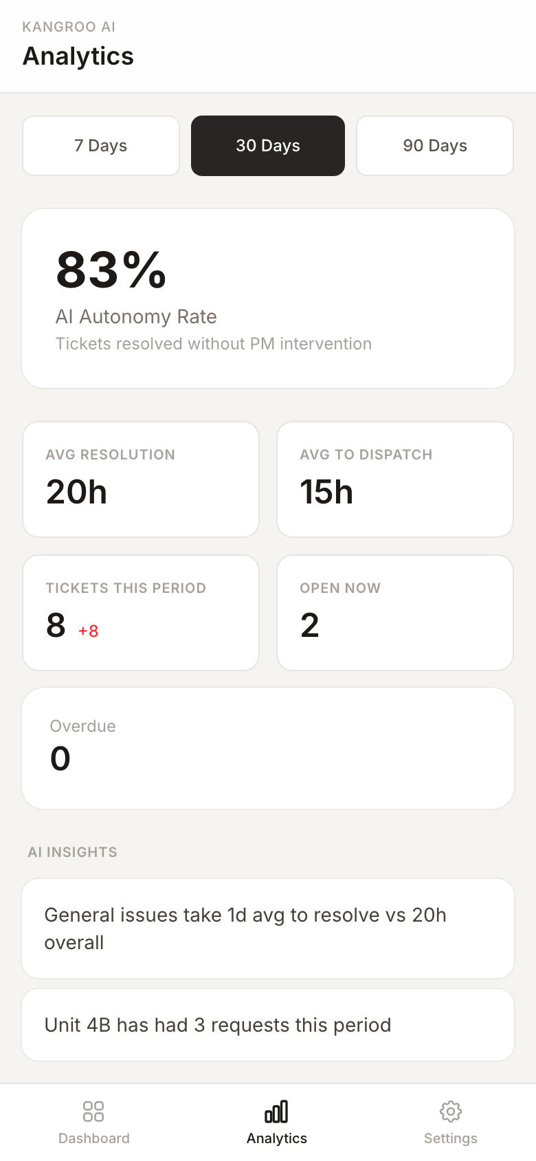 KangRoo analytics mockup: response time, resolution rate, vendor performance